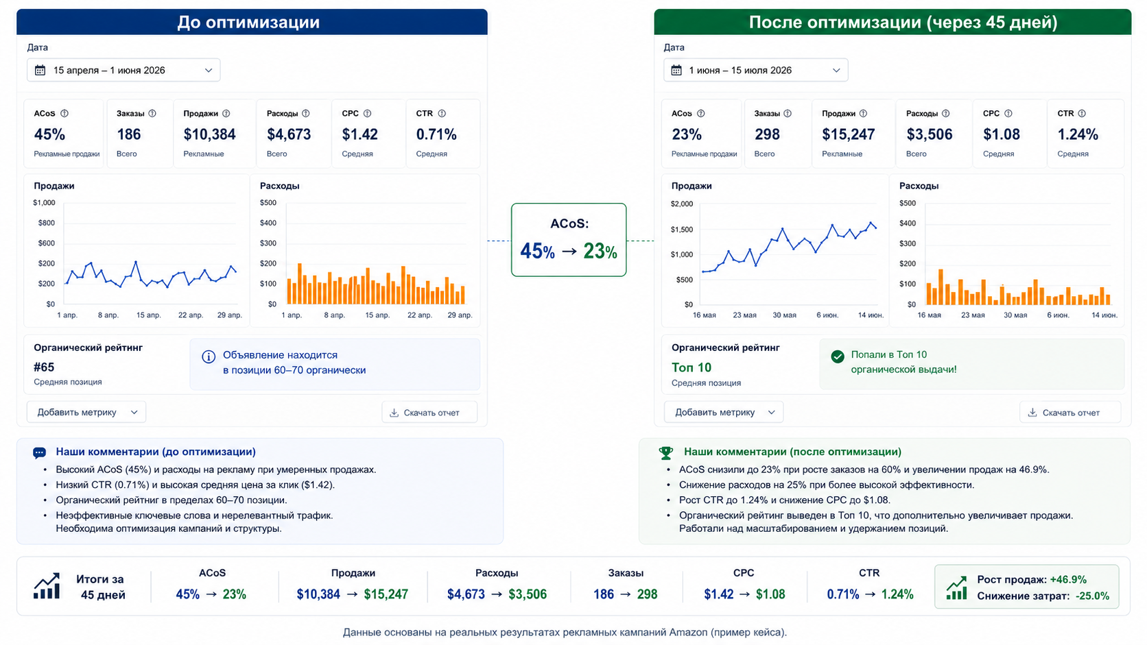 Сравнение показателей Amazon PPC до и после оптимизации: ACoS 45% и 23%